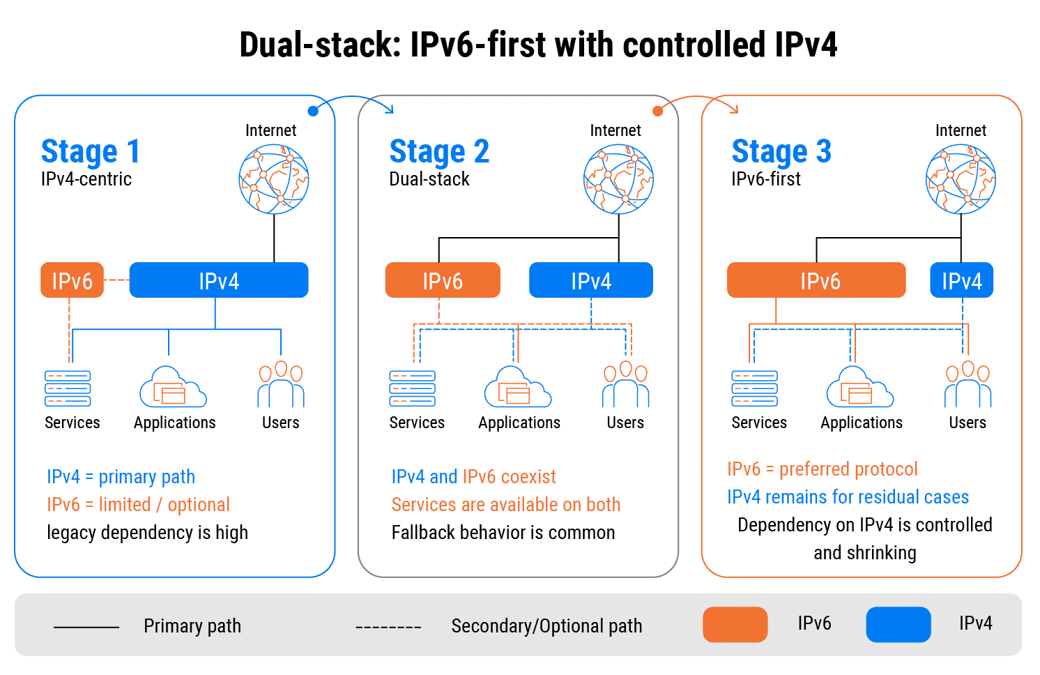 Dịch chuyển từ Dual-stack sang mô hình Ưu tiên IPv6, giảm thiểu dần vai trò của IPv4