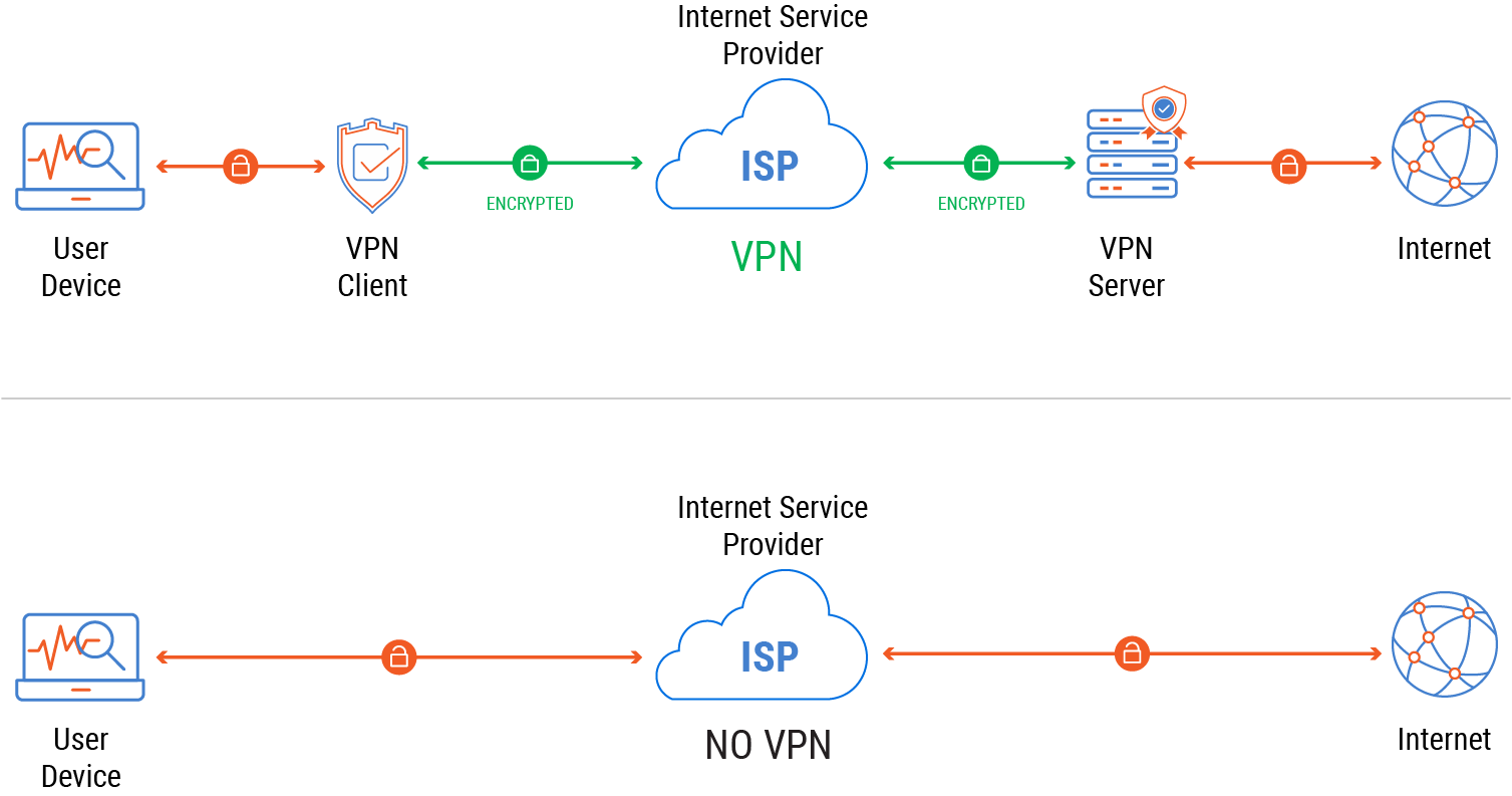 Diagram showing the difference between VPN vs no VPN